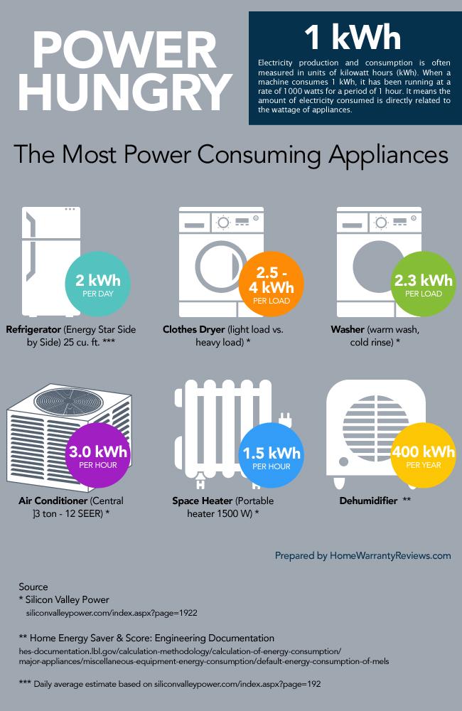 Electrical Appliances That Cost The Most To Use
