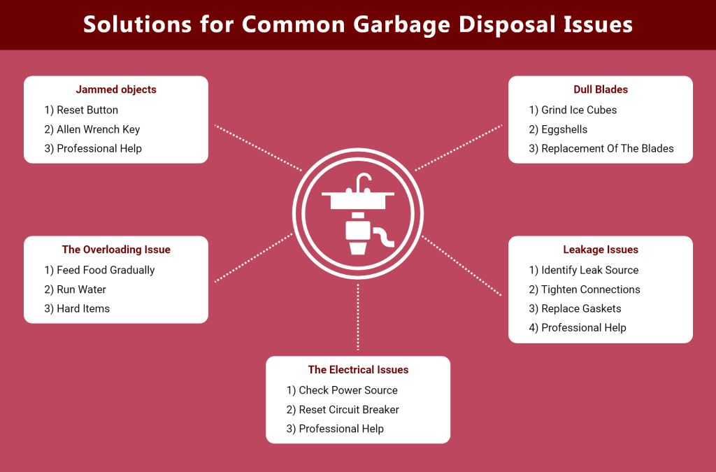 An infographic suggesting the solutions for common garbage disposal issues