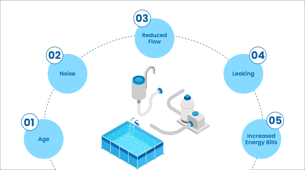  an infographic representing all the valid reasons to be considered when replacing the pool pumps