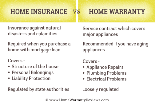 Do You Need A Home Warranty When Buying A House House Poster